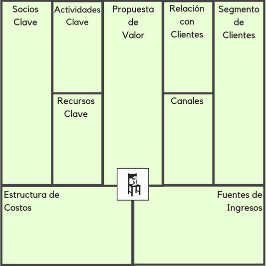 Cómo hacer tu Business Model Canvas
